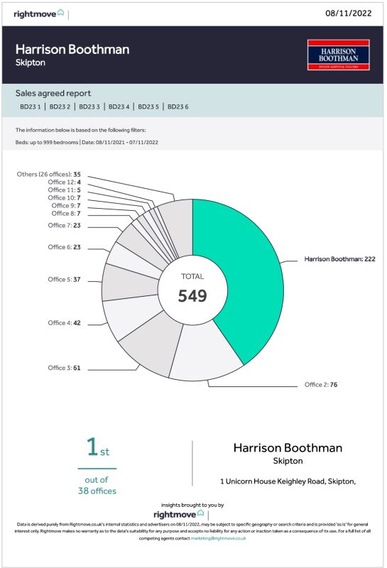 HARRISON BOOTHMAN ESTATE AGENTS IN SKIPTON