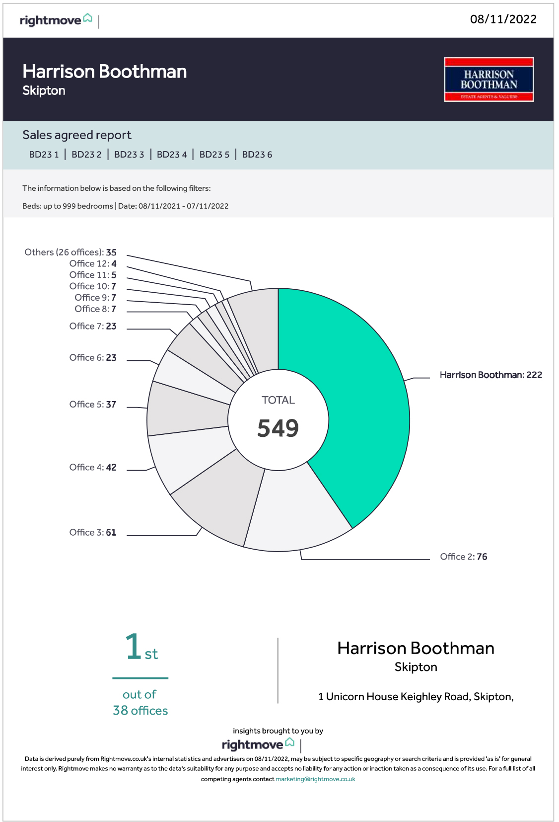 Estate Agents in Skipton Harrison Boothman Estate Agents In Skipton